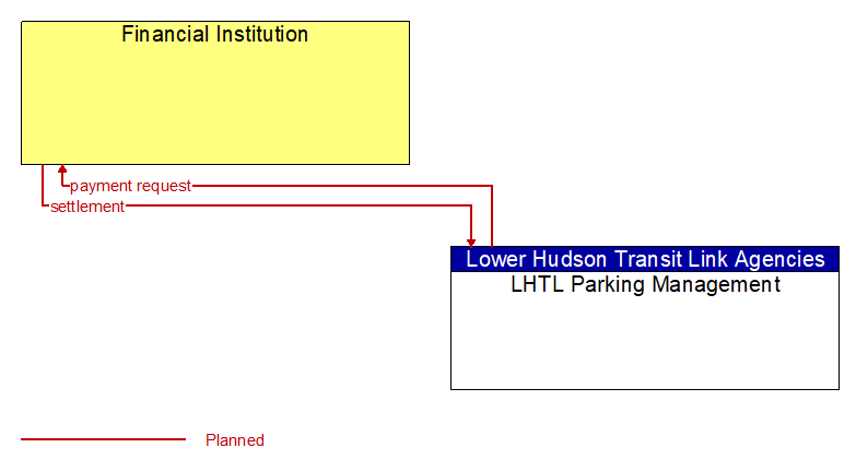 Financial Institution to LHTL Parking Management Interface Diagram