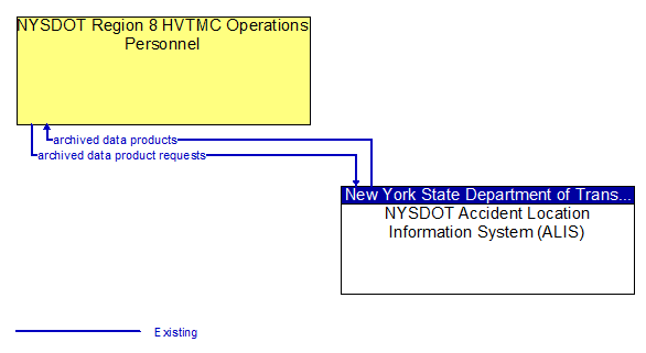 NYSDOT Region 8 HVTMC Operations Personnel to NYSDOT Accident Location Information System (ALIS) Interface Diagram