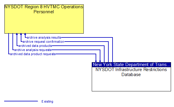 NYSDOT Region 8 HVTMC Operations Personnel to NYSDOT Infrastructure Restrictions Database Interface Diagram