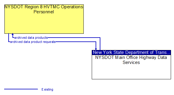 NYSDOT Region 8 HVTMC Operations Personnel to NYSDOT Main Office Highway Data Services Interface Diagram