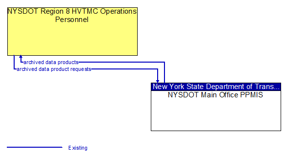 NYSDOT Region 8 HVTMC Operations Personnel to NYSDOT Main Office PPMIS Interface Diagram