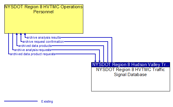 NYSDOT Region 8 HVTMC Operations Personnel to NYSDOT Region 8 HVTMC Traffic Signal Database Interface Diagram