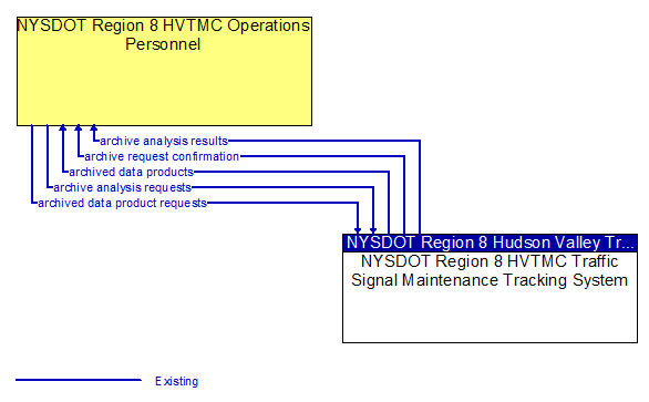 NYSDOT Region 8 HVTMC Operations Personnel to NYSDOT Region 8 HVTMC Traffic Signal Maintenance Tracking System Interface Diagram