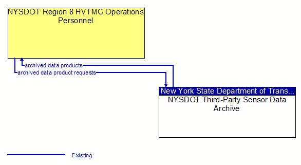 NYSDOT Region 8 HVTMC Operations Personnel to NYSDOT Third-Party Sensor Data Archive Interface Diagram