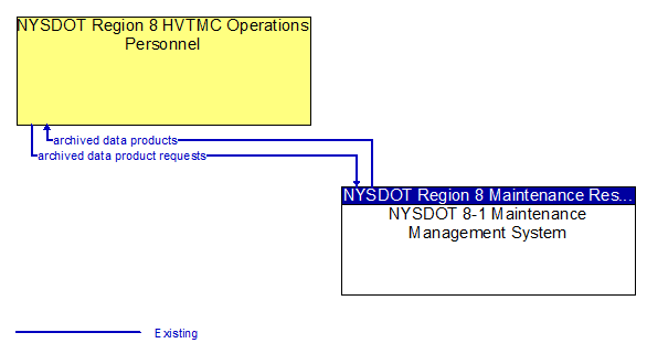 NYSDOT Region 8 HVTMC Operations Personnel to NYSDOT 8-1 Maintenance Management System Interface Diagram