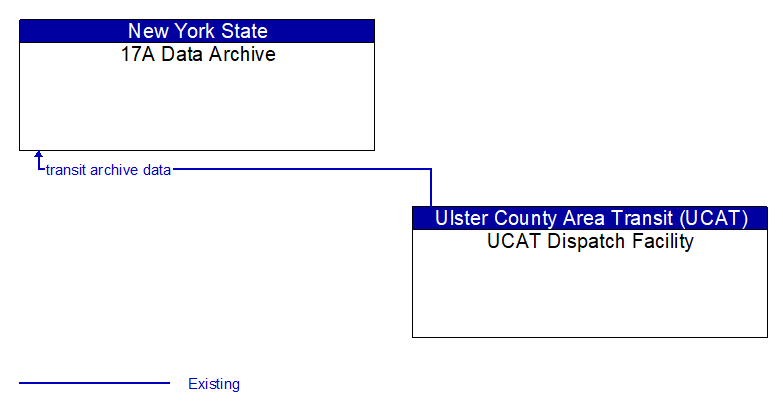 17A Data Archive to UCAT Dispatch Facility Interface Diagram