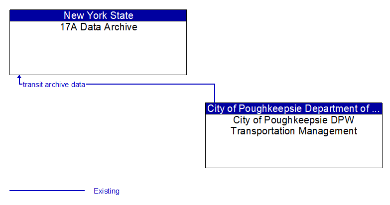 17A Data Archive to City of Poughkeepsie DPW Transportation Management Interface Diagram