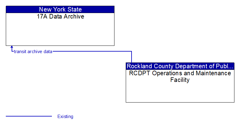 17A Data Archive to RCDPT Operations and Maintenance Facility Interface Diagram