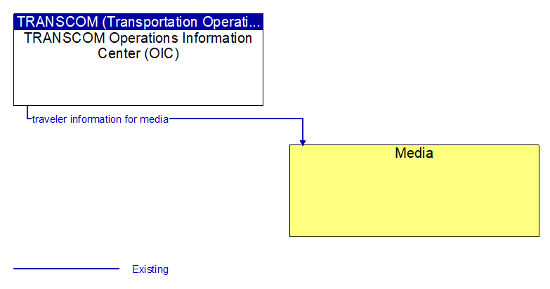 TRANSCOM Operations Information Center (OIC) to Media Interface Diagram