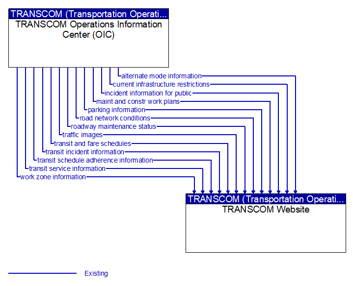 TRANSCOM Operations Information Center (OIC) to TRANSCOM Website Interface Diagram