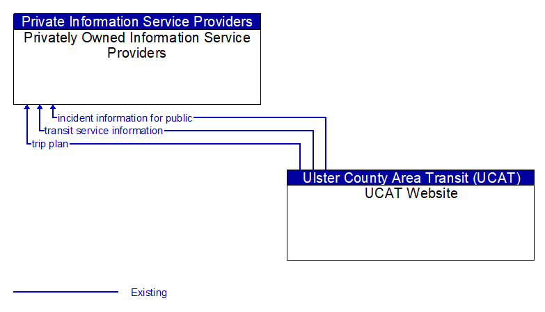 Privately Owned Information Service Providers to UCAT Website Interface Diagram