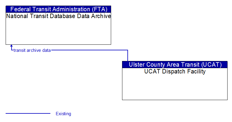 National Transit Database Data Archive to UCAT Dispatch Facility Interface Diagram