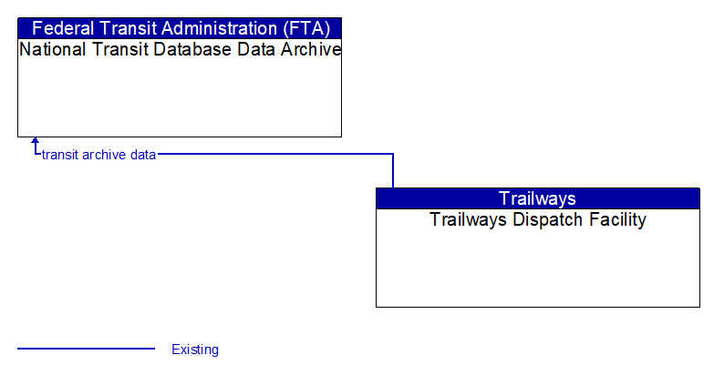 National Transit Database Data Archive to Trailways Dispatch Facility Interface Diagram