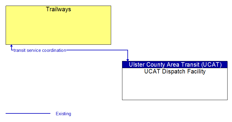 Trailways to UCAT Dispatch Facility Interface Diagram