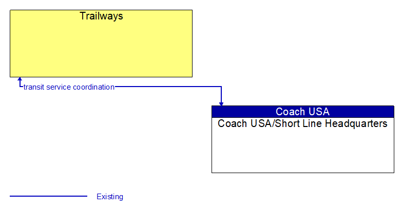 Trailways to Coach USA/Short Line Headquarters Interface Diagram