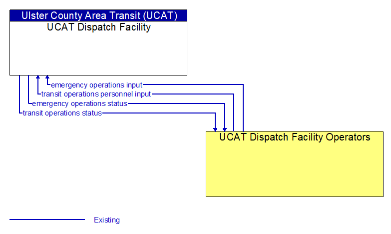 UCAT Dispatch Facility to UCAT Dispatch Facility Operators Interface Diagram