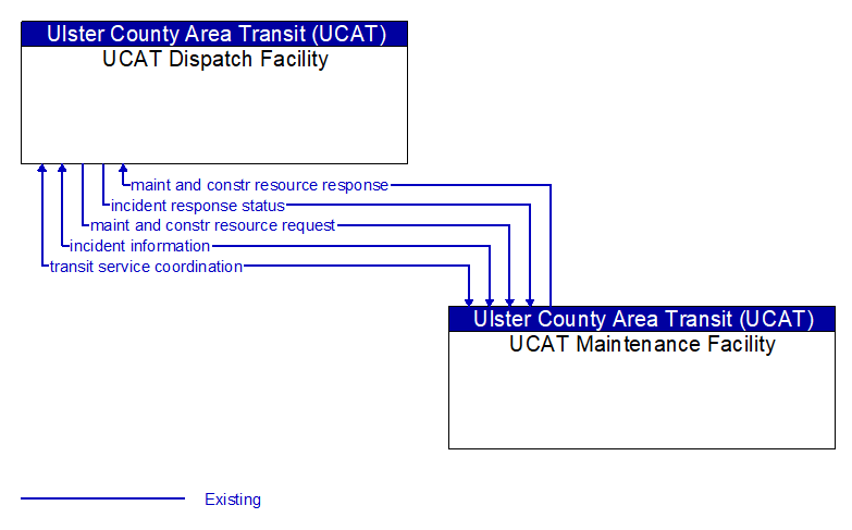 UCAT Dispatch Facility to UCAT Maintenance Facility Interface Diagram