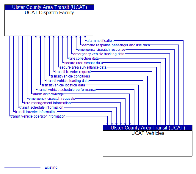 UCAT Dispatch Facility to UCAT Vehicles Interface Diagram