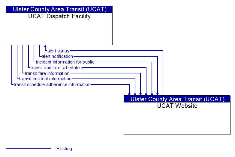 UCAT Dispatch Facility to UCAT Website Interface Diagram