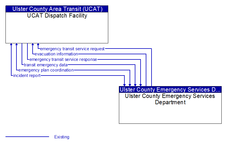 UCAT Dispatch Facility to Ulster County Emergency Services Department Interface Diagram