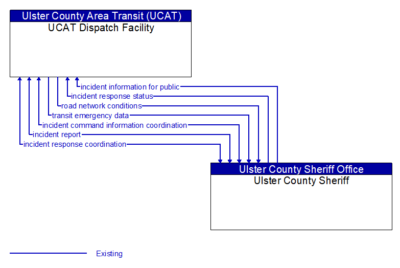 UCAT Dispatch Facility to Ulster County Sheriff Interface Diagram