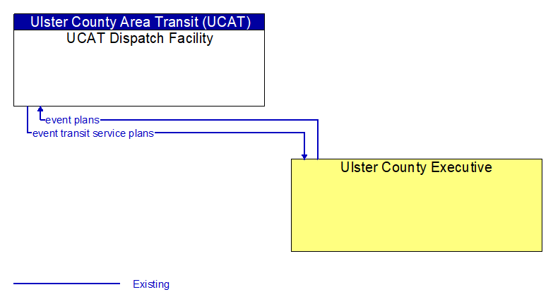 UCAT Dispatch Facility to Ulster County Executive Interface Diagram