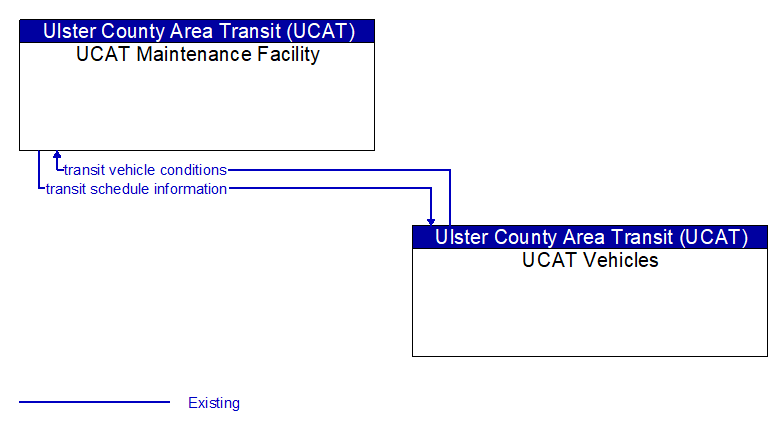 UCAT Maintenance Facility to UCAT Vehicles Interface Diagram