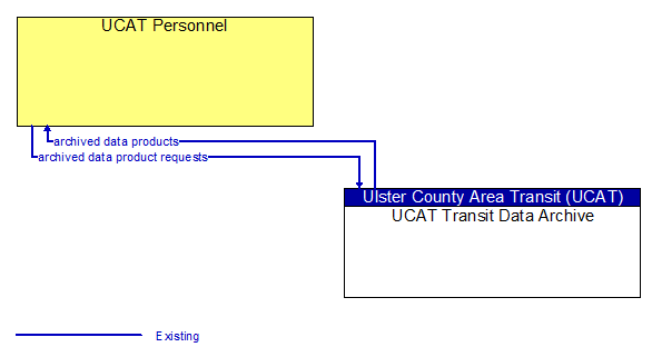UCAT Personnel to UCAT Transit Data Archive Interface Diagram