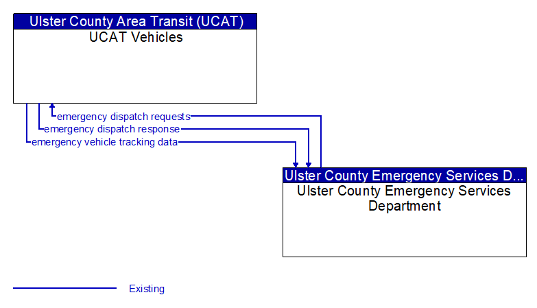 UCAT Vehicles to Ulster County Emergency Services Department Interface Diagram