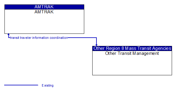 AMTRAK to Other Transit Management Interface Diagram