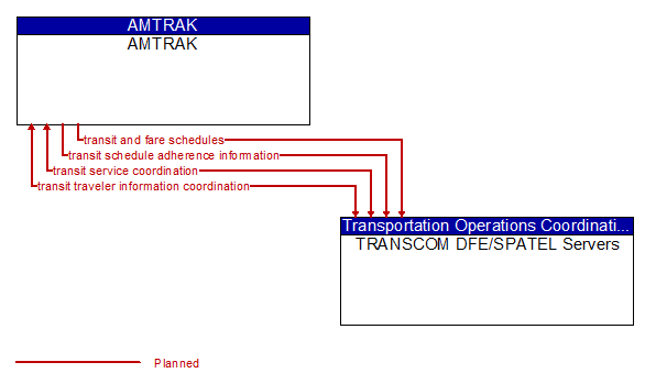 AMTRAK to TRANSCOM DFE/SPATEL Servers Interface Diagram