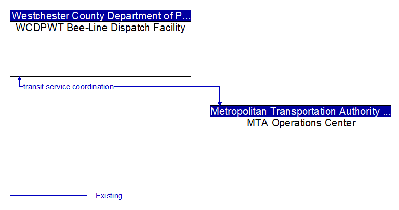 WCDPWT Bee-Line Dispatch Facility to MTA Operations Center Interface Diagram