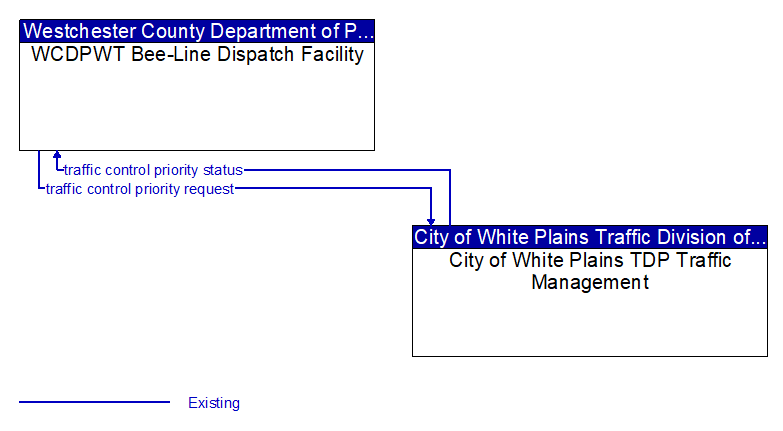 WCDPWT Bee-Line Dispatch Facility to City of White Plains TDP Traffic Management Interface Diagram