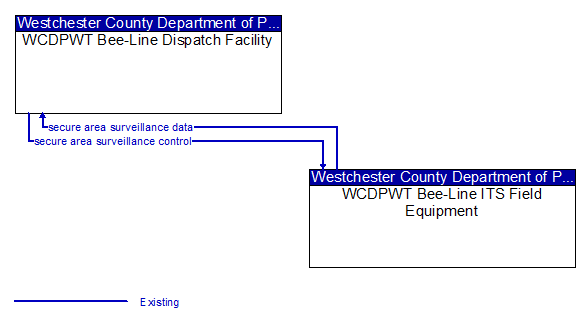 WCDPWT Bee-Line Dispatch Facility to WCDPWT Bee-Line ITS Field Equipment Interface Diagram
