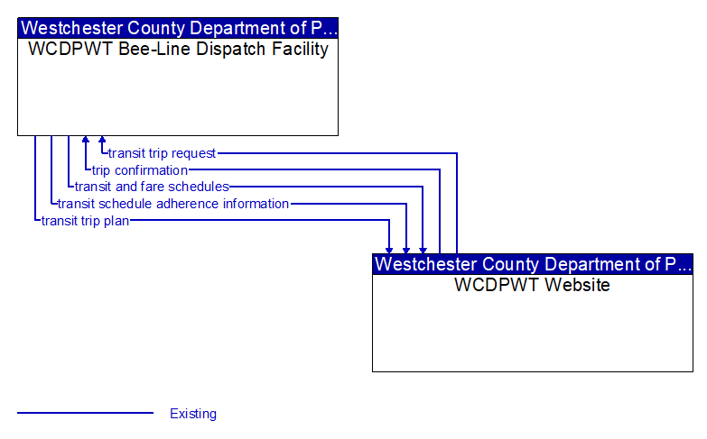 WCDPWT Bee-Line Dispatch Facility to WCDPWT Website Interface Diagram