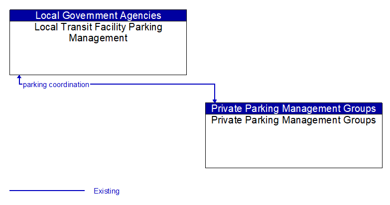 Local Transit Facility Parking Management to Private Parking Management Groups Interface Diagram