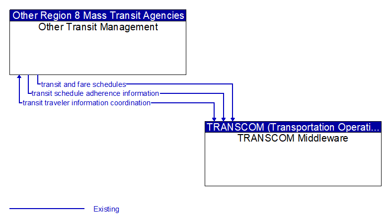 Other Transit Management to TRANSCOM Middleware Interface Diagram