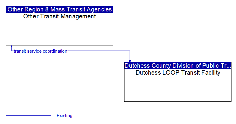 Other Transit Management to Dutchess LOOP Transit Facility Interface Diagram