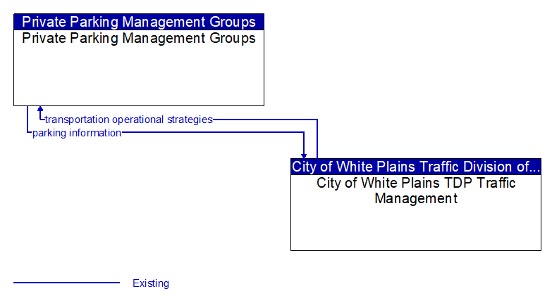 Private Parking Management Groups to City of White Plains TDP Traffic Management Interface Diagram