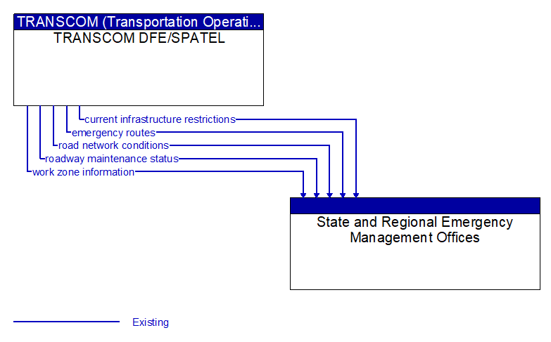 TRANSCOM DFE/SPATEL to State and Regional Emergency Management Offices Interface Diagram