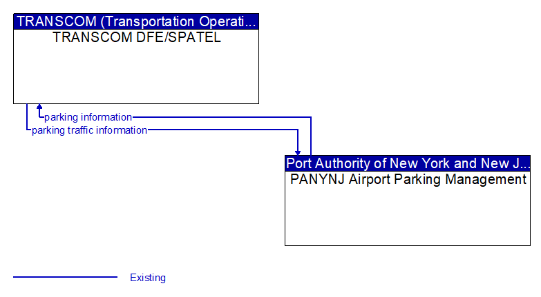 TRANSCOM DFE/SPATEL to PANYNJ Airport Parking Management Interface Diagram