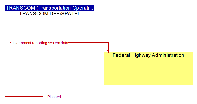 TRANSCOM DFE/SPATEL to Federal Highway Administration Interface Diagram