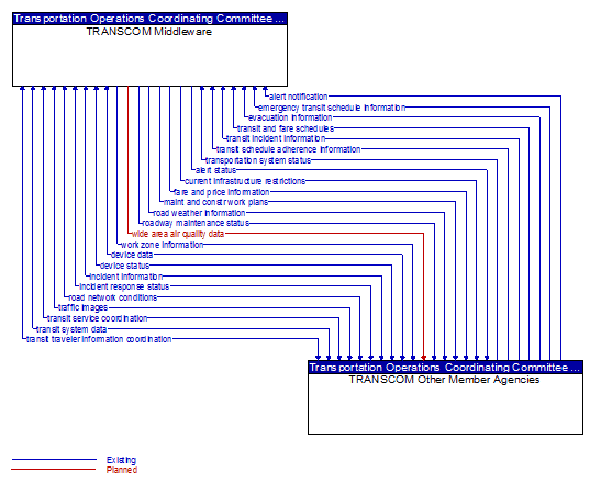 TRANSCOM Middleware to TRANSCOM Other Member Agencies Interface Diagram