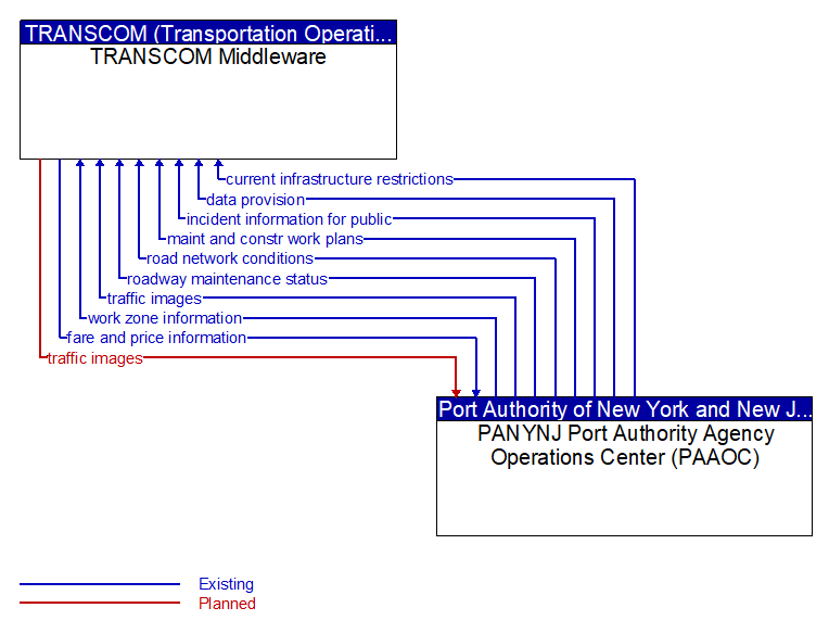 TRANSCOM Middleware to PANYNJ Port Authority Agency Operations Center (PAAOC) Interface Diagram