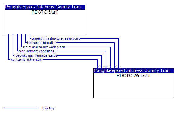 PDCTC Staff to PDCTC Website Interface Diagram