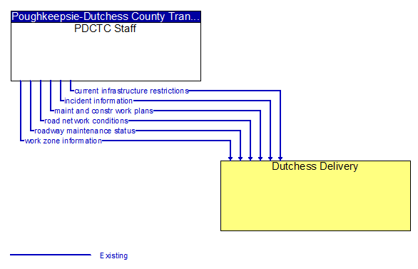PDCTC Staff to Dutchess Delivery Interface Diagram