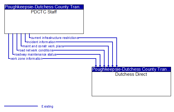 PDCTC Staff to Dutchess Direct Interface Diagram