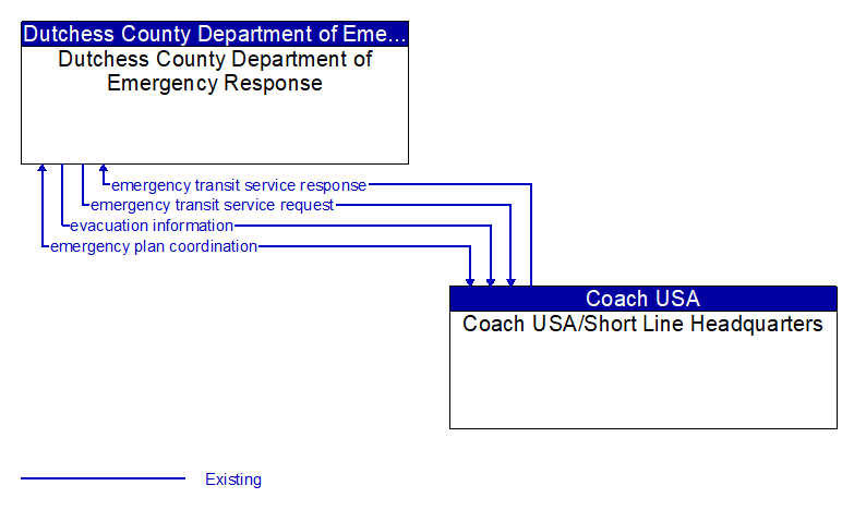 Dutchess County Department of Emergency Response to Coach USA/Short Line Headquarters Interface Diagram