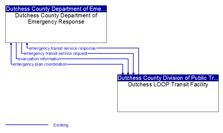 Dutchess County Department of Emergency Response to Dutchess LOOP Transit Facility Interface Diagram