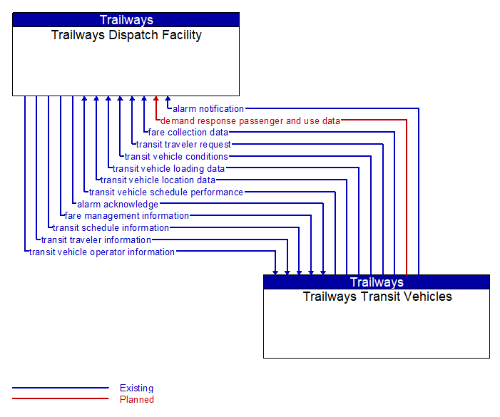 Trailways Dispatch Facility to Trailways Transit Vehicles Interface Diagram